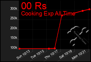 Total Graph of 00 Rs