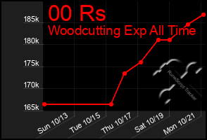 Total Graph of 00 Rs