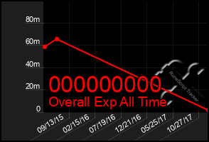 Total Graph of 000000000