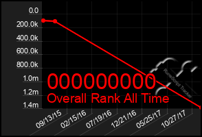 Total Graph of 000000000