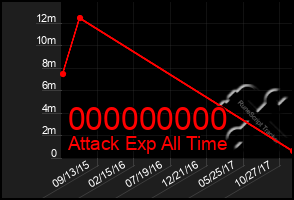 Total Graph of 000000000