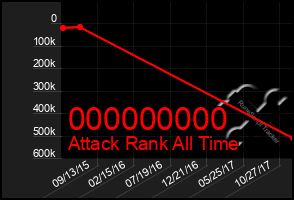 Total Graph of 000000000