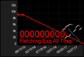 Total Graph of 000000000