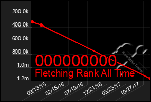 Total Graph of 000000000