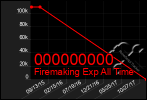 Total Graph of 000000000