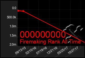 Total Graph of 000000000