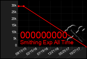 Total Graph of 000000000