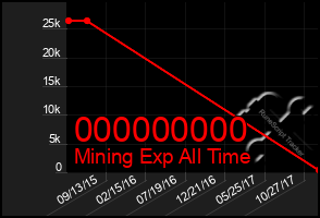 Total Graph of 000000000