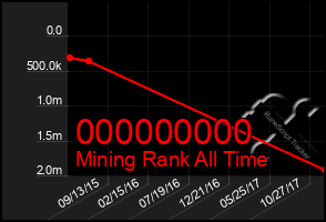 Total Graph of 000000000