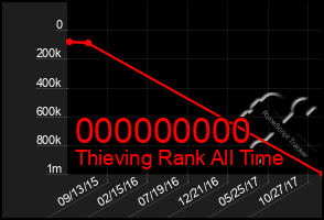 Total Graph of 000000000