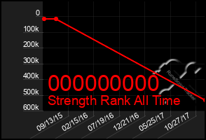 Total Graph of 000000000