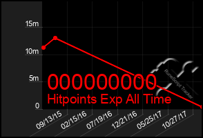 Total Graph of 000000000