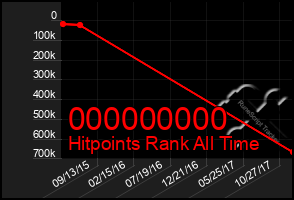 Total Graph of 000000000