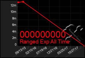 Total Graph of 000000000