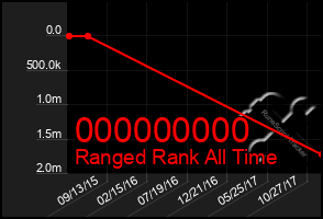 Total Graph of 000000000