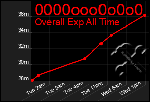 Total Graph of 0000ooo0o0o0