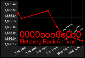 Total Graph of 0000ooo0o0o0