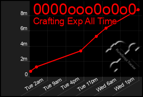 Total Graph of 0000ooo0o0o0