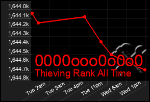 Total Graph of 0000ooo0o0o0