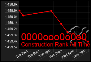 Total Graph of 0000ooo0o0o0