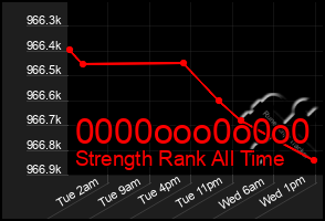 Total Graph of 0000ooo0o0o0