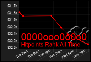 Total Graph of 0000ooo0o0o0