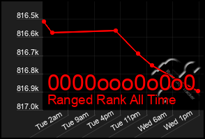 Total Graph of 0000ooo0o0o0