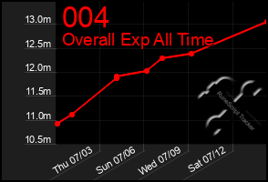 Total Graph of 004