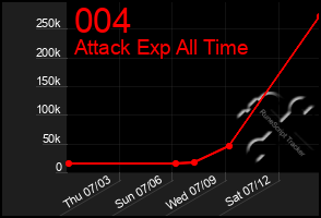 Total Graph of 004