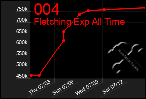 Total Graph of 004