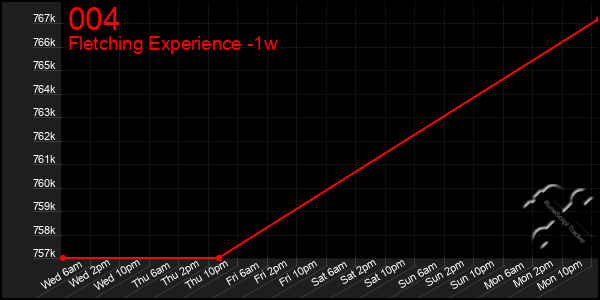 Last 7 Days Graph of 004