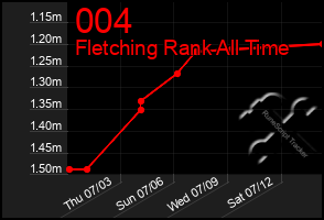 Total Graph of 004