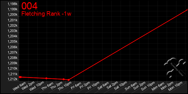 Last 7 Days Graph of 004