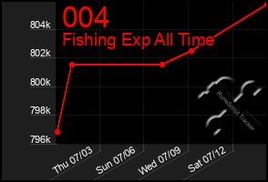 Total Graph of 004