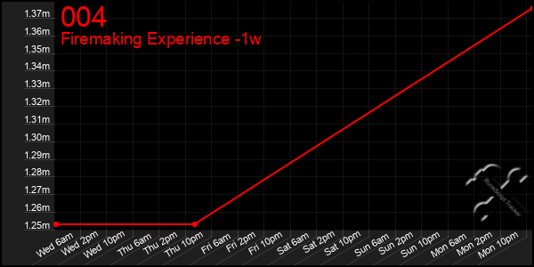 Last 7 Days Graph of 004