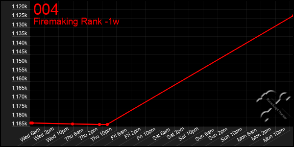 Last 7 Days Graph of 004