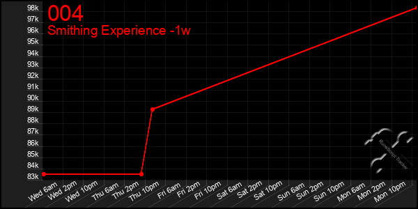 Last 7 Days Graph of 004