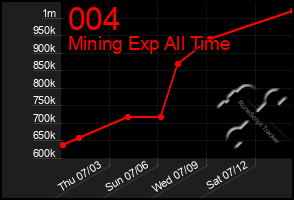 Total Graph of 004