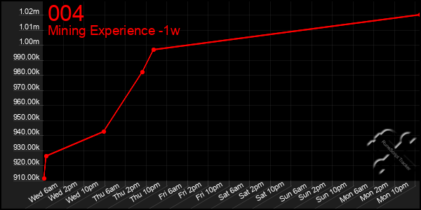 Last 7 Days Graph of 004