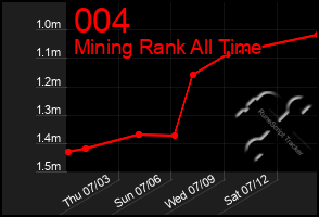 Total Graph of 004