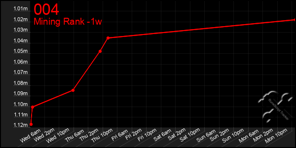 Last 7 Days Graph of 004