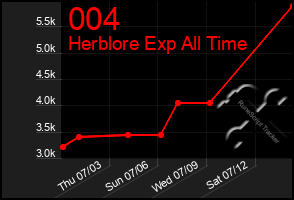 Total Graph of 004
