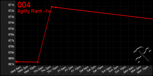 Last 7 Days Graph of 004