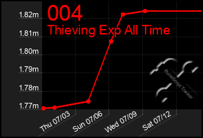 Total Graph of 004