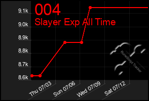 Total Graph of 004