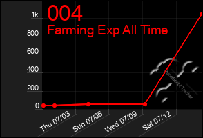 Total Graph of 004