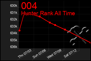 Total Graph of 004