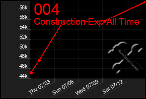 Total Graph of 004