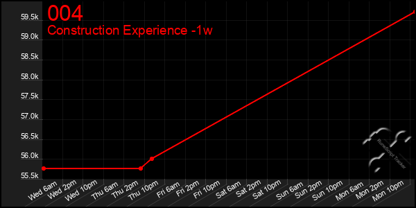 Last 7 Days Graph of 004