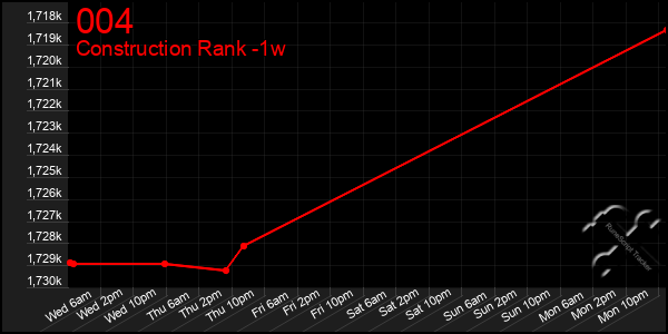 Last 7 Days Graph of 004